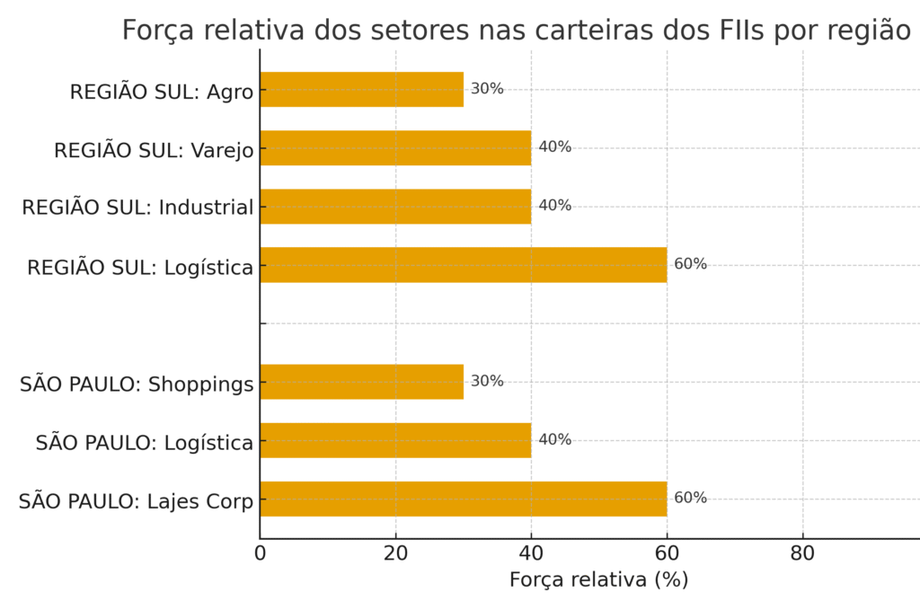 grafico_fiis_regioes-1024x679 Vale mais investir em FIIs de SP ou do Sul? Veja os Dados