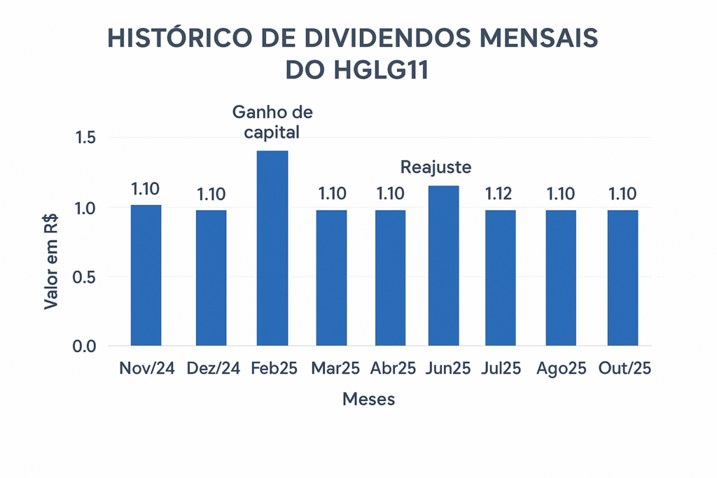 ChatGPT-Image-10-de-nov.-de-2025-10_20_51-1024x683 HGLG11 Vale a Pena ? A Análise Definitiva do Gigante Logístico (Renda, Riscos e Potencial)