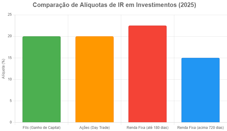 chart Guia Completo: Imposto de Renda sobre Fundos Imobiliários (FIIs) – Declaração Passo a Passo para Iniciantes e Investidores Experientes