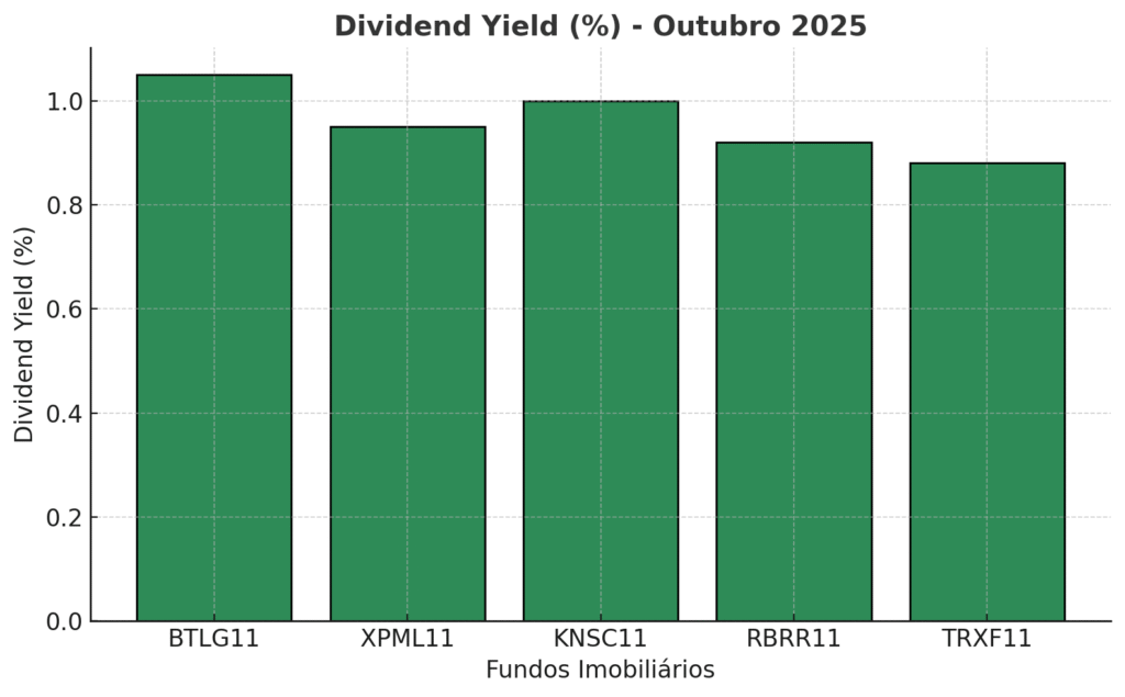 image-1-1024x635 Top 5 Fundos Imobiliários de Tijolo com Melhor Desempenho em Outubro de 2025 e Expectativas Positivas para Novembro