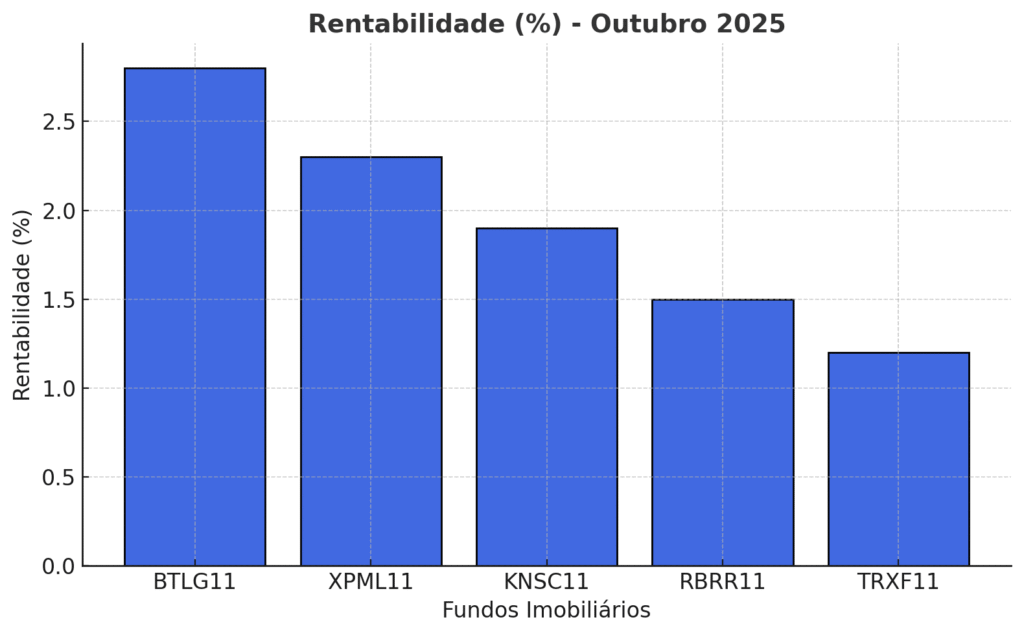 image-1024x635 Top 5 Fundos Imobiliários de Tijolo com Melhor Desempenho em Outubro de 2025 e Expectativas Positivas para Novembro