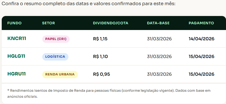 image-3 Esses 3 FIIs vão pagar altos dividendos em abril de 2026 — veja quanto você pode receber por mês