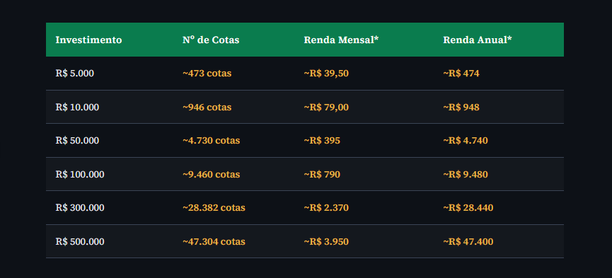 image-3 ALZR11 dispara em 2026: FII com contratos de 10 anos, inquilinos AAA e 9,55% de dividend yield chama atenção