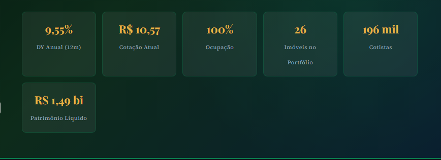 image ALZR11 dispara em 2026: FII com contratos de 10 anos, inquilinos AAA e 9,55% de dividend yield chama atenção