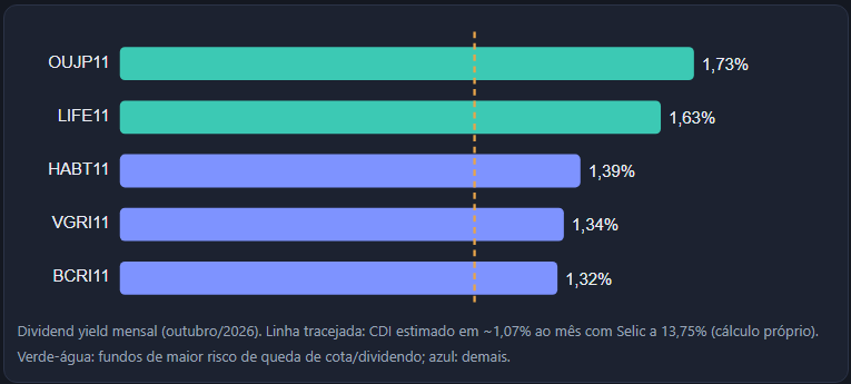 image Top 5 FIIs que mais pagam dividendos em outubro de 2026